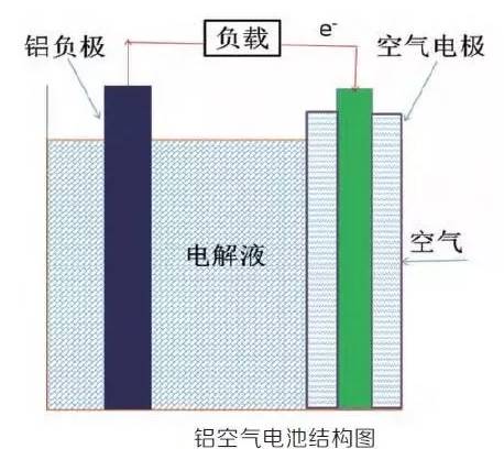 充电机充电铝空气电池结构图