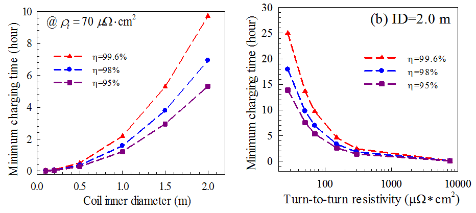 无绝缘高温超导线圈最小充电机充电时间