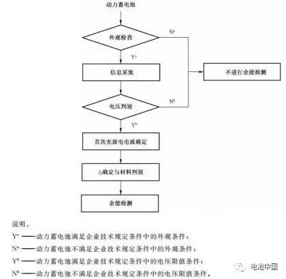 充电机充电蓄电池回收行业国家标准解析