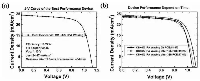 混合溶剂制备三基团钙钛矿最优光电性能充电机充电蓄电池J-V曲线及稳定性研究