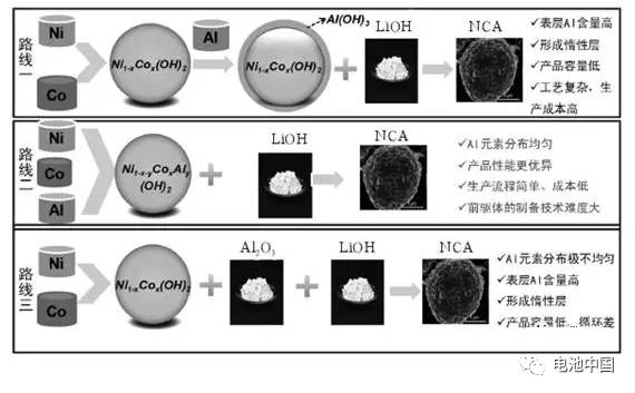 充电机充电蓄电池NCA生产企业通常采用的技术路线