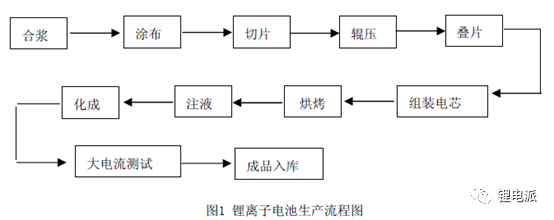 充电机充电锂电池的生产工艺图