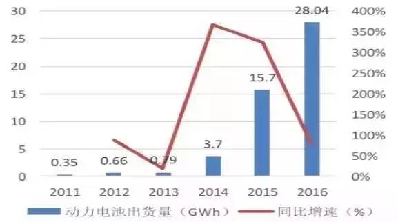 2017年中国充电机充电电池前景及电池产能分析