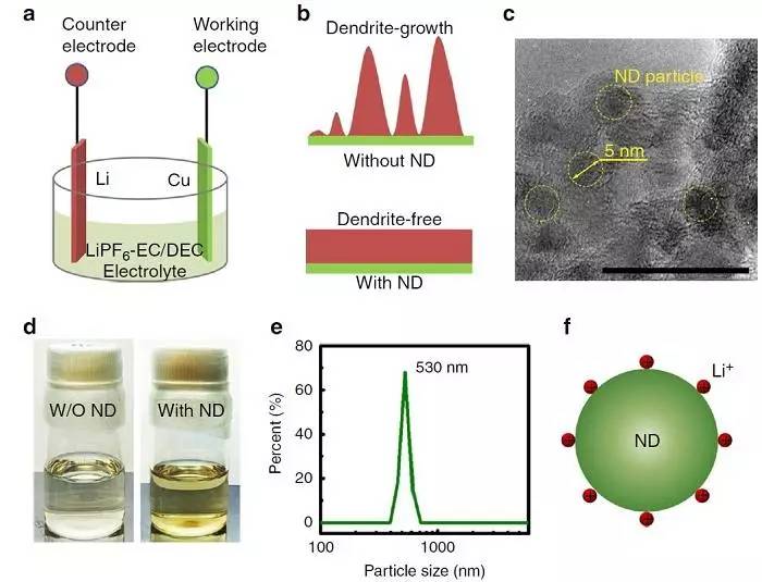 纳米金刚石增加在电解质中的性质和锂离子电堆积中的运用
