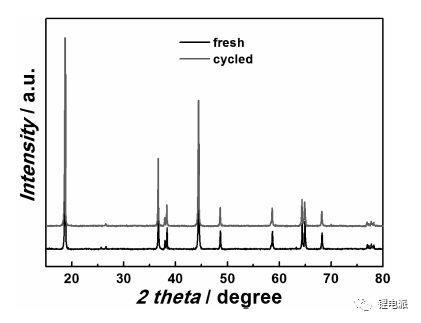 循环前后充电机充电蓄电池正极XRD图谱