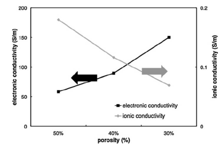 电子和锂离子有用电导率与孔隙率的联系
