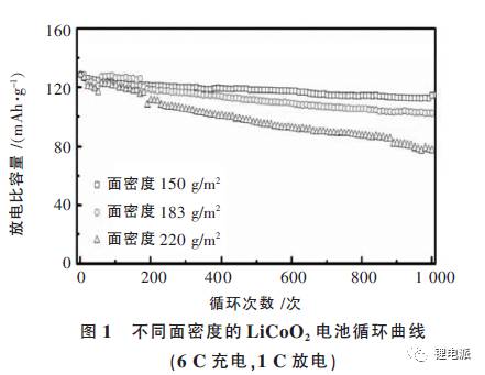 不同面密度的充电机充电锂电池循环曲线图