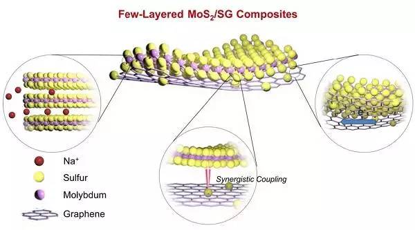 延长充电机充电钠离子电池循环寿命的二硫化钼/硫掺杂石墨烯材料解析