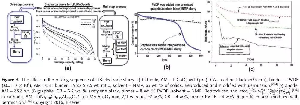 充电机充电锂电池浆料制备技术及其对电极成型的影响