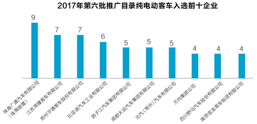 2017年第六批推广目录纯电动客车入选前十企业图表 2017年第六批推广目录纯电动客车入选前十企业图表