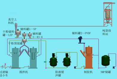 全主动充电机充电锂电池浆料制备体系