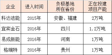 商场知冷暖-从锂电企业看充电机充电锂电池负极资料商场时机和应战 商场知冷暖-从锂电企业看充电机充电锂电池负极资料商场时机和应战