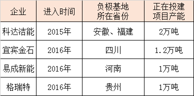 商场知冷暖-从锂电企业看充电机充电锂电池负极资料商场时机和应战