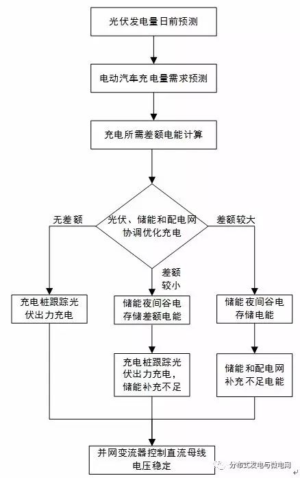 电动轿车蓄电池充电机优化操控战略流程图 电动轿车蓄电池充电机优化操控战略流程图