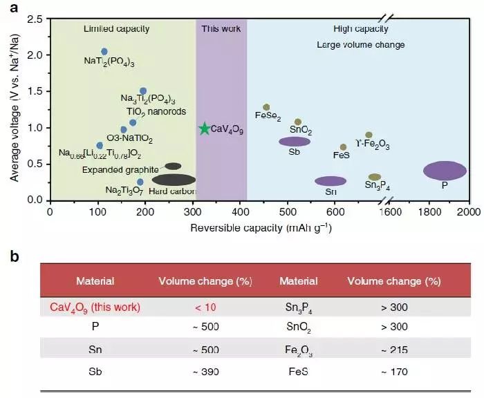 CaV4O9纳米线与以前所报道的充电机充电钠离子蓄电池负极资料的比照