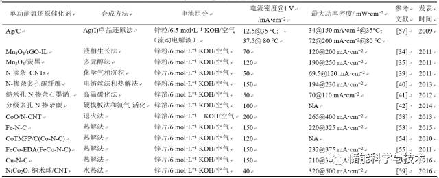 一次气充电机充电锌-空蓄电池单功用氧复原催化剂