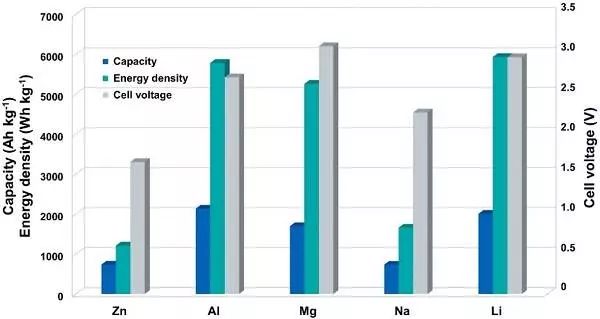 不同充电机充电金属空气电池的容量、能量密度和电压比照