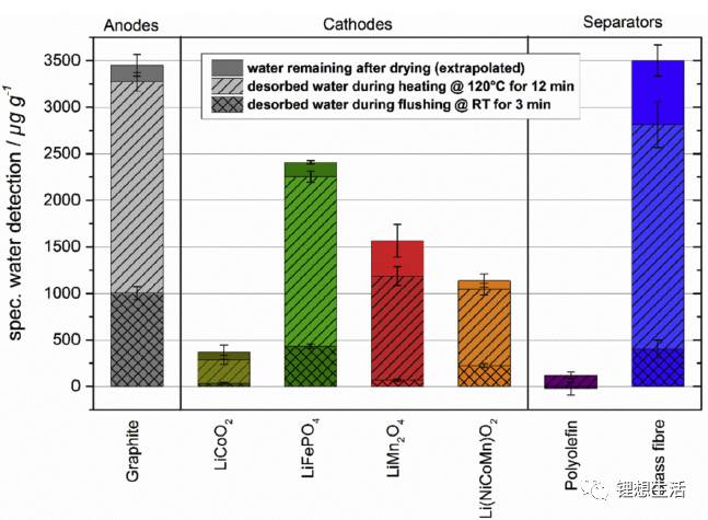 各种电极资料的枯燥水分含量