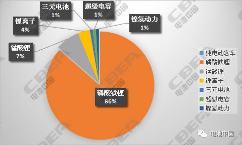 纯电动客车配套充电机充电蓄电池解析