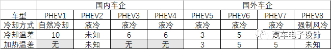 电动汽车车企的充电机充电蓄电池热管理特性分析