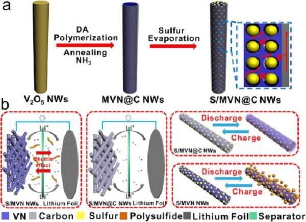 S/MVN@C NWs制备进程示意图以及在蓄电池充电机充放电进程中按捺络绎效应的示意图