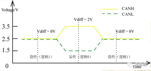 案例分析如何进行汽车蓄电池充电机CAN总线开发设计？