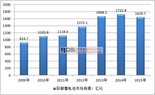 2009-2015年我国充电机充电铅酸蓄电池职业出售商场规模