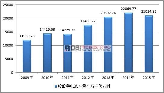 2009-2015年我国铅充电机充电蓄电池职业产值状况