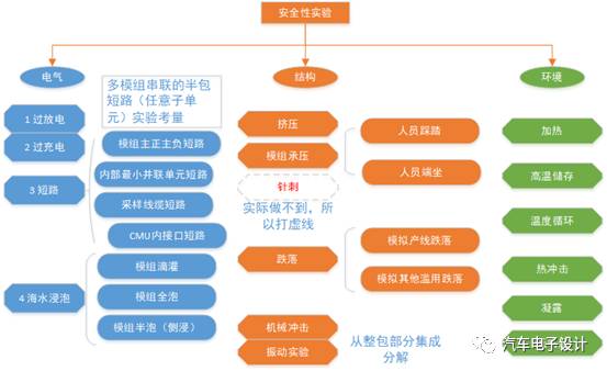 电动汽车用充电机充电动力电池模组设计研究