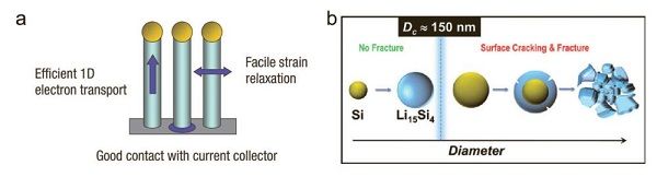 南京大学在Advanced Energy Materials发表充电机充电锂离子蓄电池硅负极进展报告