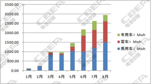 2017年1-8月新能源轿车总装机量计算 2017年1-8月新能源轿车总装机量计算