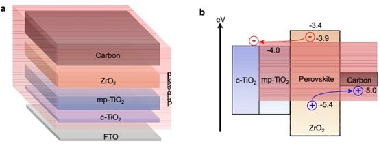 介观钙钛矿太阳能充电机充电蓄电池的结构图与能带图