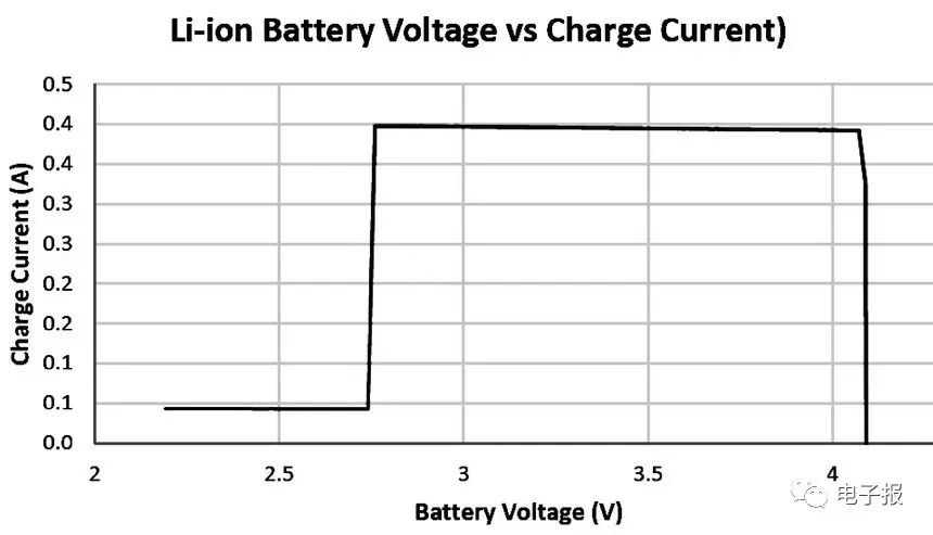 充电机充电锂离子蓄电池充电曲线