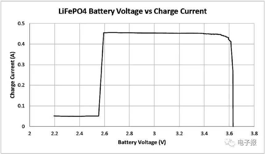 充电机充电磷酸铁锂蓄电池充电曲线