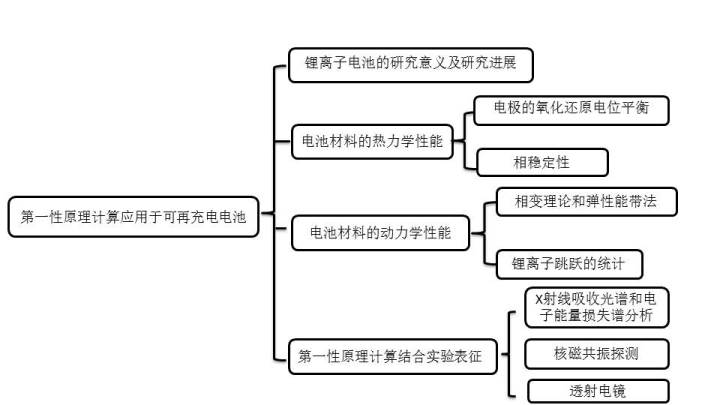 加快充电机可再充电电池材料发展第一性原理计算怎么理解？