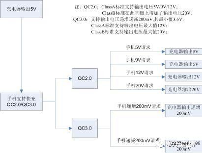 示波器QC2.03.0蓄电池充电机快充协议解码方案 示波器QC2.03.0蓄电池充电机快充协议解码方案