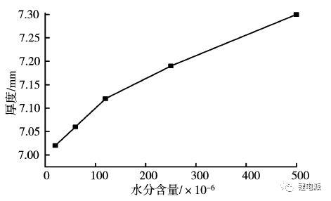 水分含量对充电机充电蓄电池厚度的影响 水分含量对充电机充电蓄电池厚度的影响