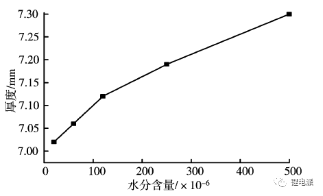 水分含量对充电机充电蓄电池厚度的影响