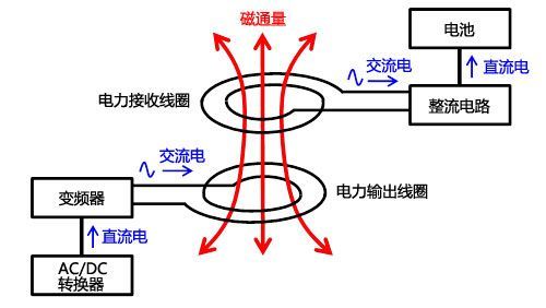 蓄电池充电机无线充电图例