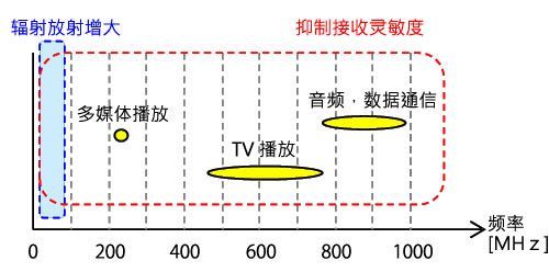 蓄电池充电机有噪声问题的频带