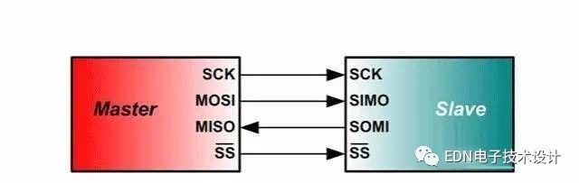 如何区分以下t通讯总线：SPI、I2C、UART、I2S、GPIO、SDIO、CAN ？