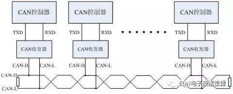 如何区分以下t通讯总线：SPI、I2C、UART、I2S、GPIO、SDIO、CAN ？