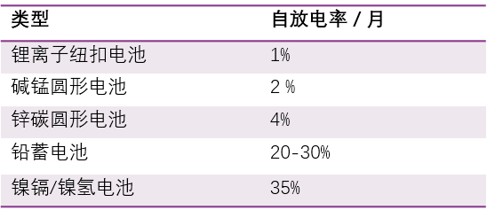 严重影响 NB–IoT 充电机充电蓄电池续航时间自放电问题该如何解决？