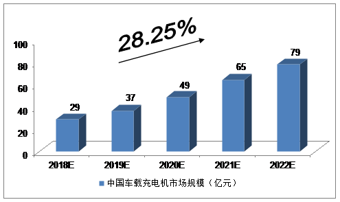中投顾问对2018-2022年中国车载蓄电池充电机市场规模预测 中投顾问对2018-2022年中国车载蓄电池充电机市场规模预测