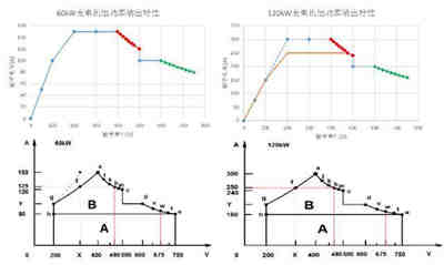明年新能源充电汽车直流充电机必须要加入恒功率功能是为什么? 明年新能源充电汽车直流充电机必须要加入恒功率功能是为什么?