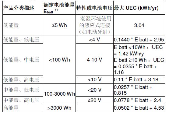 美国DOE对蓄电池充电机能效的最新要求有哪些？