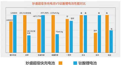 智能充电机厂家介绍3分钟超级快充电池