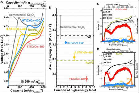 高表面能面的充电机充电锂氧蓄电池用高活性氧演变催化剂的作用有多大？