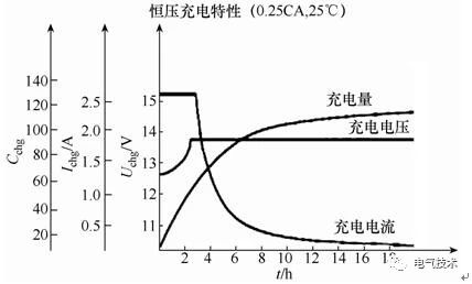 基于充电机充电纯铅蓄电池的风机发电机组备用电源系统