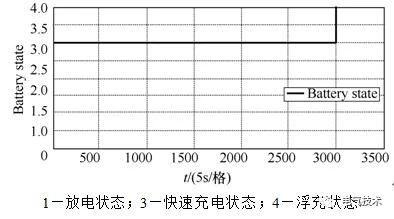 基于充电机充电纯铅蓄电池的风机发电机组备用电源系统